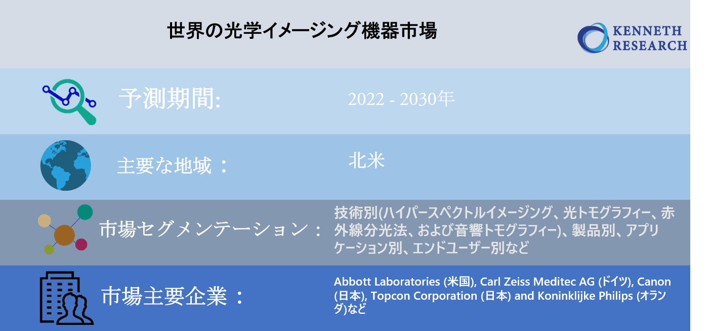 世界の光学イメージング機器市場規模-2022-2030年の予測期間中に15％のCAGRで拡大すると予測