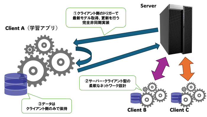 台帳型連合学習の特徴