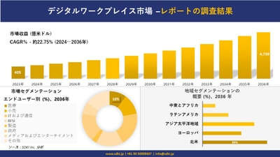 Development of the digital workplace market