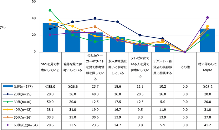 【図5】メイクに関する悩みを解消するために行っていること(複数回答・n=177)