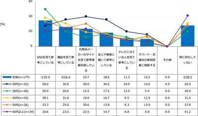 【図5】メイクに関する悩みを解消するために行っていること（複数回答・n=177）