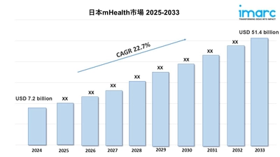 日本のmHealth市場規模は2033年までに514億米ドルを超え、年平均成長率22.7%で成長する見込み