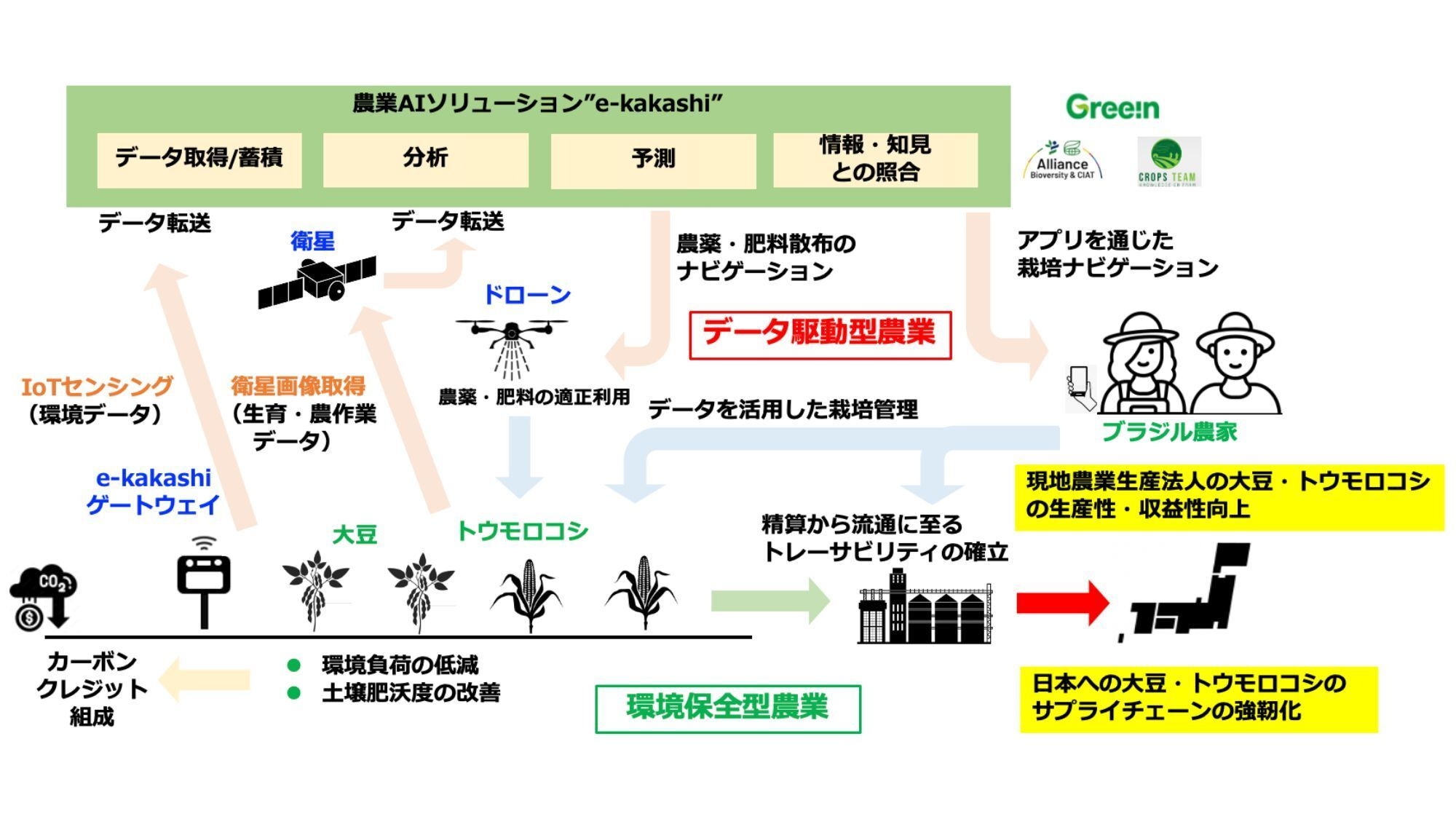 ブラジルにおける持続可能な大豆・トウモロコシ生産モデルのイメージ