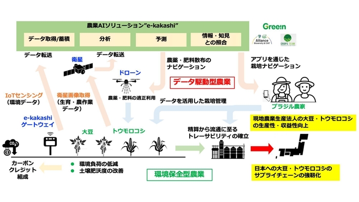 ブラジルにおける持続可能な大豆・トウモロコシ生産モデルのイメージ