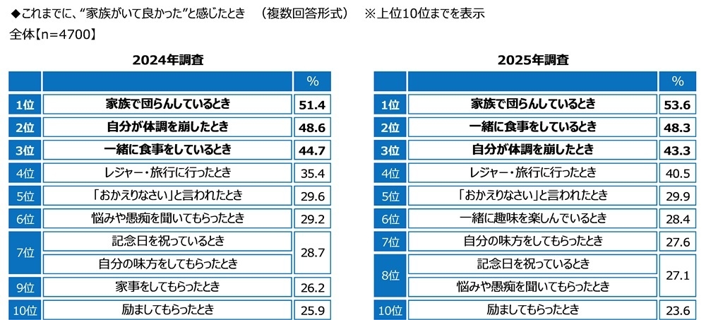 これまでに、“家族がいて良かった”と感じたとき(経年比較)