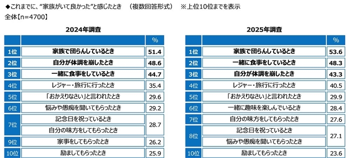 これまでに、“家族がいて良かった”と感じたとき(経年比較)