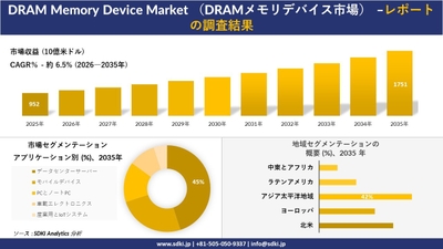 DRAMメモリデバイス市場規模推移と地域別セグメンテーション
