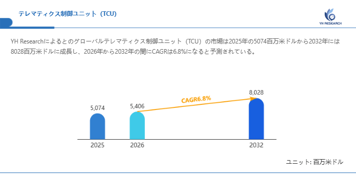 世界テレマティクス制御ユニット（TCU）市場調査2026：2032年8028百万米ドル規模を展望