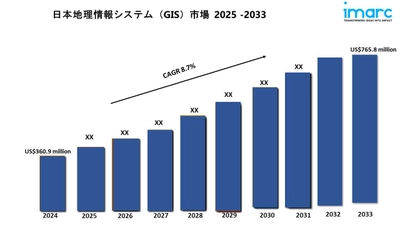 日本の地理情報システム（GIS）市場は2033年までに年平均成長率8.7%で7億6,580万米ドルに達すると予測