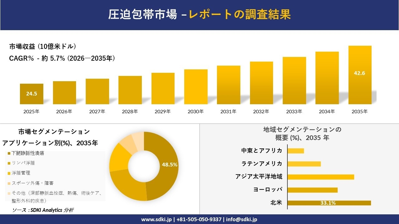 圧迫包帯市場 傾向、需要、成長分析、および2026－2035年の予測