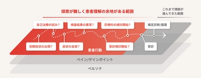 ブレインパッド、受診前の患者行動を可視化する分析サービス 「ペイシェントインサイトBI」を7月1日より提供開始