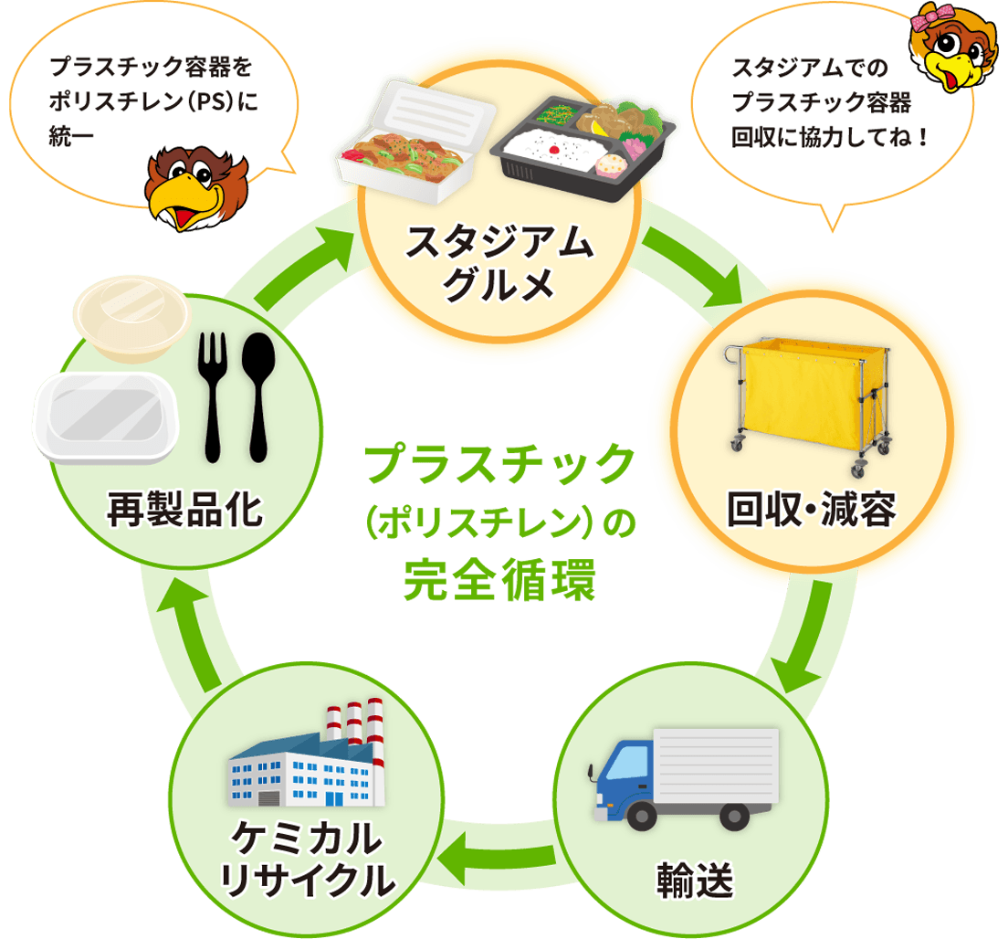 プラスチックの完全循環