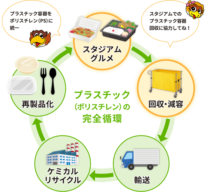 プラスチックの完全循環