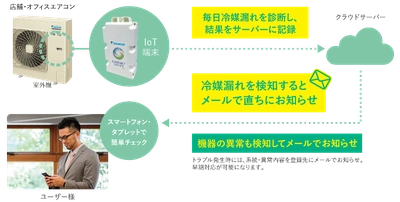 業務用パッケージエアコン『VRV』『スカイエア』『machiマルチ』シリーズを新発売