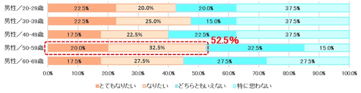 表3 太りにくい体質になりたいと思いますか<男性・年代別>【N=200】