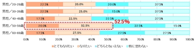 表３　太りにくい体質になりたいと思いますか＜男性・年代別＞【N＝200】