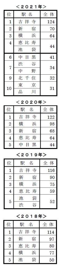 今、住みたい街ランキング2018~2021年