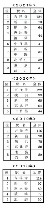 今、住みたい街ランキング2018~2021年