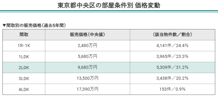東京都中央区の部屋条件別価格変動(間取別の販売価格)