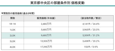 東京都中央区の部屋条件別価格変動（間取別の販売価格）
