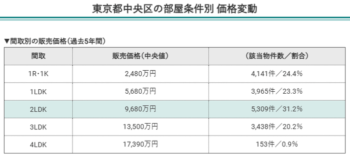東京都中央区の部屋条件別価格変動(間取別の販売価格)