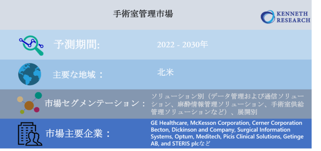 世界の手術室管理市場規模、成長、機会―2022-2030年の予測期間中に12％のCAGRで拡大すると予測