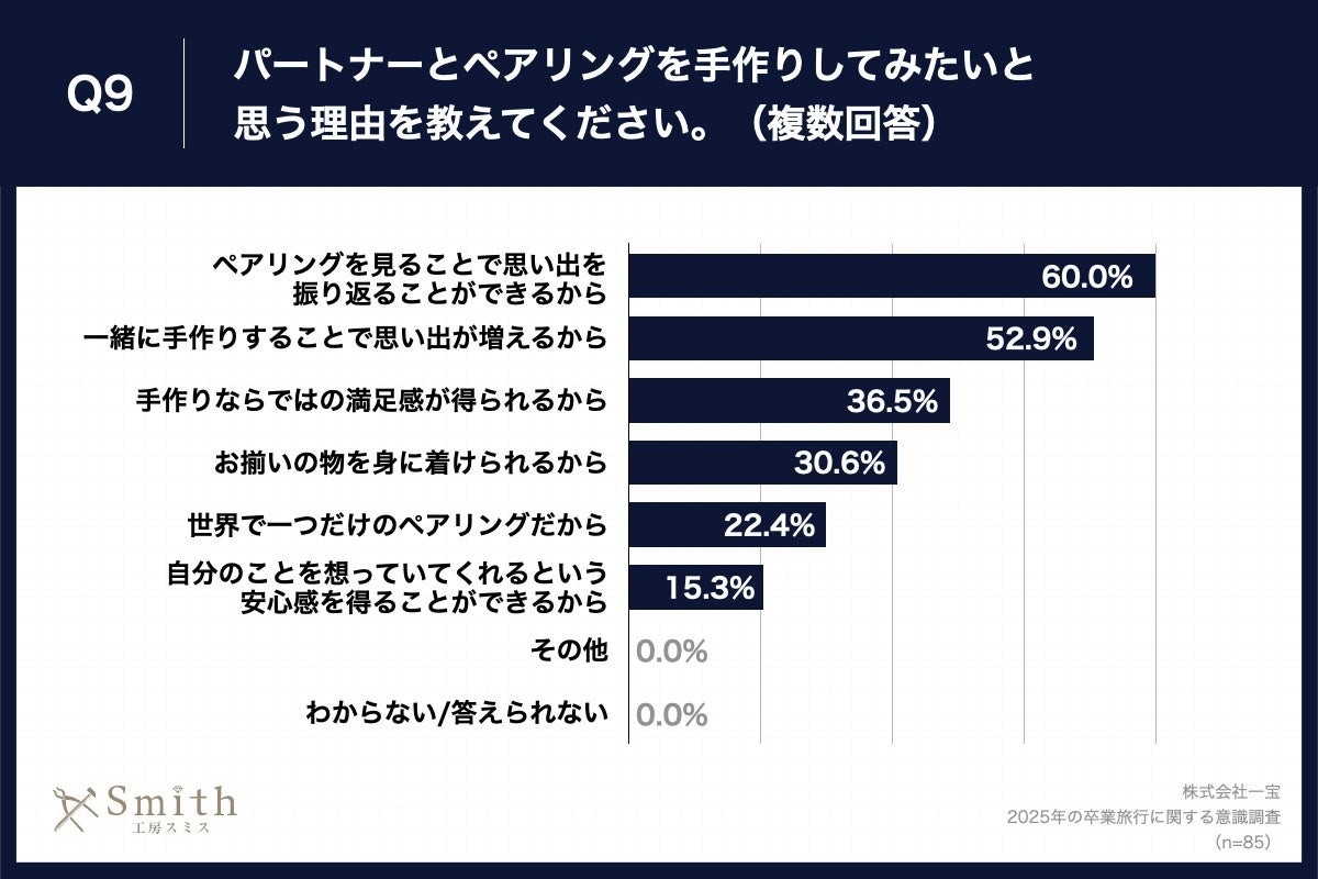 Q9.パートナーとペアリングを手作りしてみたいと思う理由を教えてください。(複数回答)