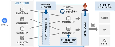 ブレインパッド、GCP上のデータ基盤を “すぐに、誰でも使える” CDPに！ 「Rtoaster insight+」の新機能をリリース