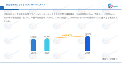 データ出典：QYResearch発行のレポート「航空宇宙用フライトコントロールシステム―グローバル市場シェアとランキング、売上・需要予測（2026～2032）」。連絡先：japan@qyresearch.com