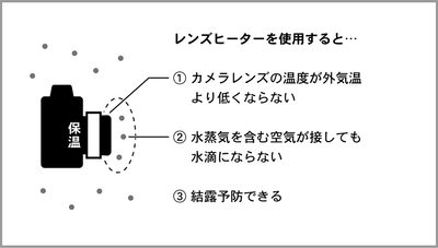 ＜レンズヒーターの仕組み＞