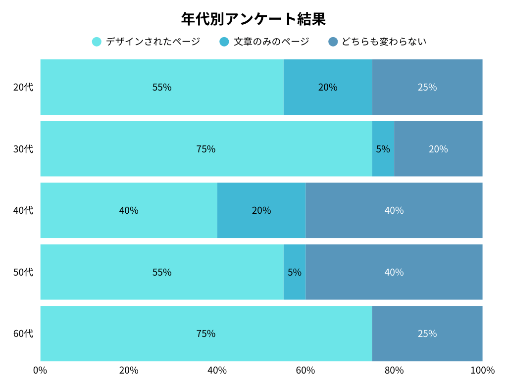 全体の年代別アンケート調査結果