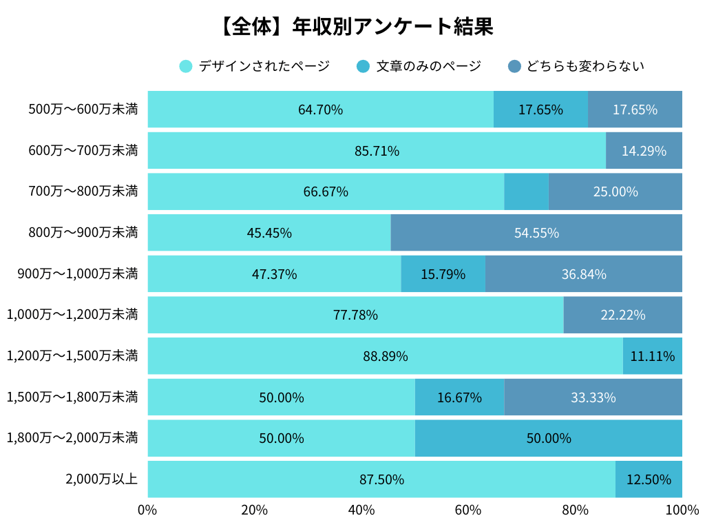 年収別のアンケート調査結果