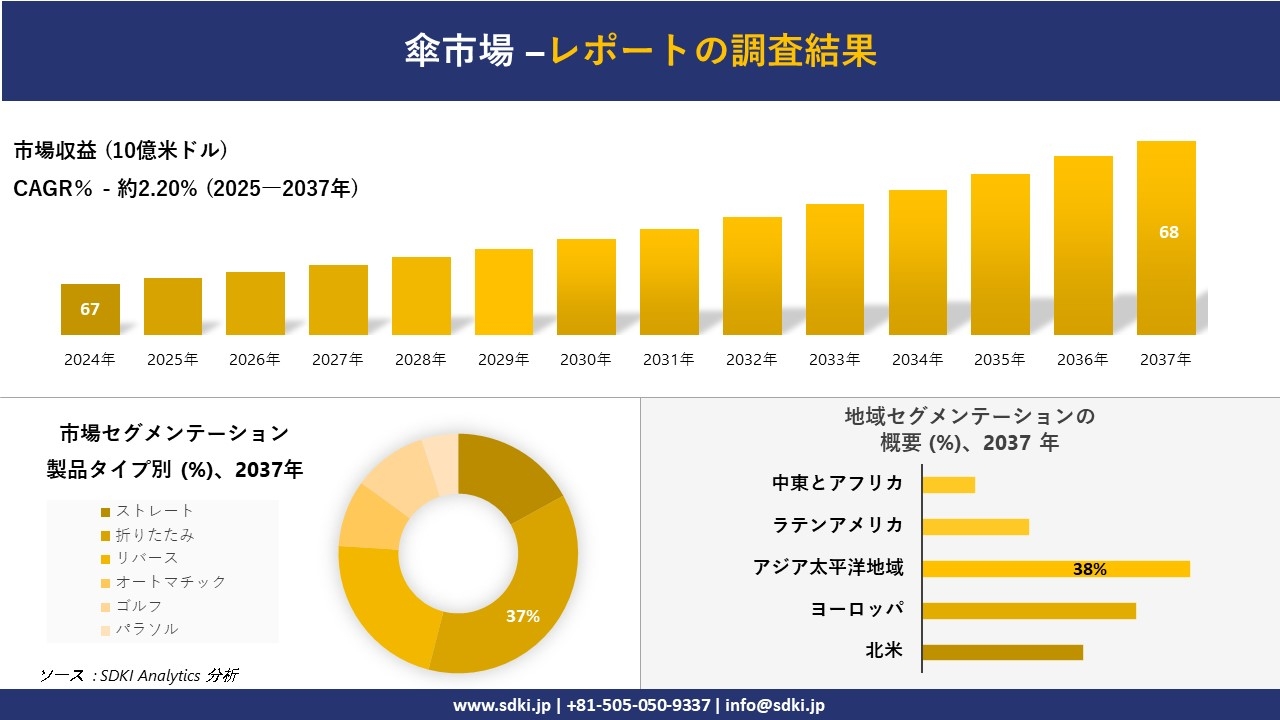 傘市場の発展、傾向、需要、成長分析および予測2025-2037年