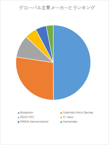 上記の図表/データは、YHResearchの最新レポート「グローバル光学式エンコーダチップのトップ会社の市場シェアおよびランキング 2025」から引用されている。