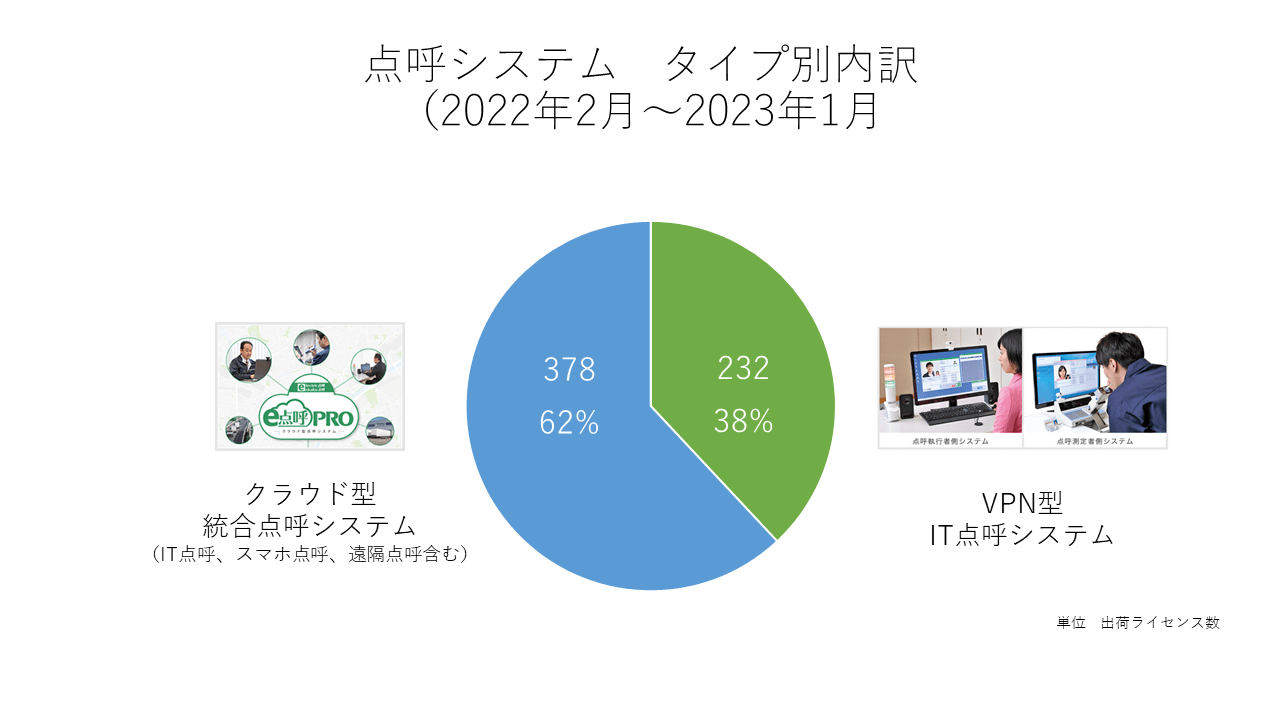 <点呼システム タイプ別内訳 2022年2月~2023年1月>