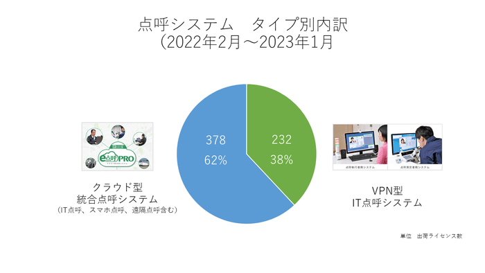 <点呼システム タイプ別内訳 2022年2月~2023年1月>