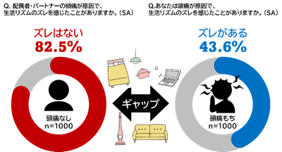 頭痛もちに関する夫婦の実態調査結果①