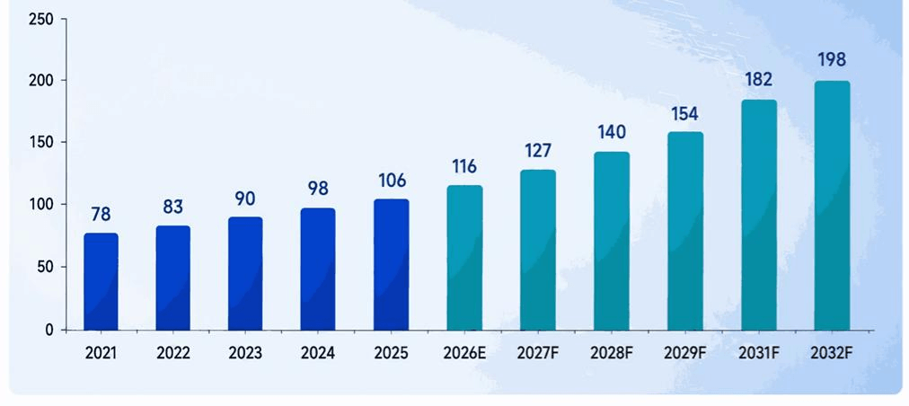 世界マルチチャネルUSBブリッジIC市場レポート2026-2032:204百万米ドル規模への将来予測