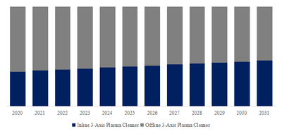 上記のデータはYHResearchのレポート「グローバル3軸プラズマ洗浄装置市場レポート2025-2031」（2025年発行） 
