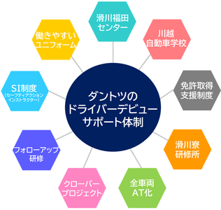 当社のサービスドライバー向けの育成体制