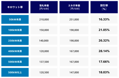 静岡県で実施中の太陽光発電設備の共同購入事業 「みんなの会社に太陽光」の入札が実施されました 最大約28％の価格低減を実現