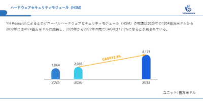 上記の図表／データは、YHResearchの最新レポート「グローバルハードウェアセキュリティモジュール（HSM）のトップ会社の市場シェアおよびランキング 2026」から引用されています。