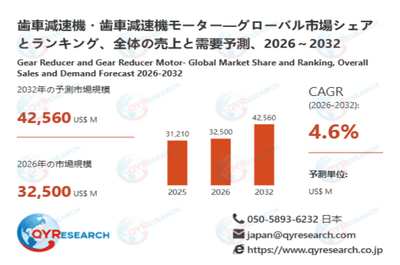上記データは、QYResearch報告書「歯車減速機・歯車減速機モーター―グローバル市場シェアとランキング、全体の売上と需要予測、2026～2032」に基づく