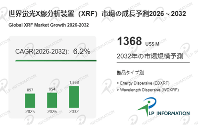 図.   蛍光X線分析装置（XRF）世界総市場規模