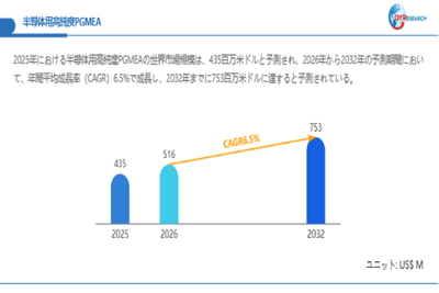 上記データは、QYResearch報告書「半導体用高純度PGMEA―グローバル市場シェアとランキング、全体の売上と需要予測、2026～2032」に基づく