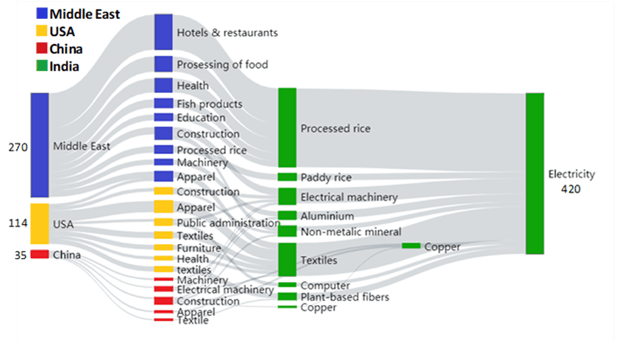 図2.電力消費を通したPM2.5排出に大きく寄与しているサプライチェーン(海外の需要) (線の長さは誘発された早期死亡者数を示す)