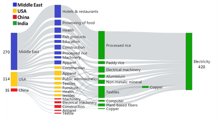 図2.電力消費を通したPM2.5排出に大きく寄与しているサプライチェーン(海外の需要) (線の長さは誘発された早期死亡者数を示す)