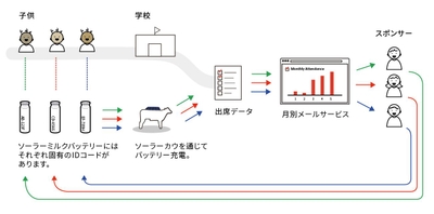 子供たちの学校出席状況をデータで支援者に共有