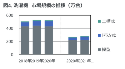 図4. 洗濯機　市場規模の推移（万台）