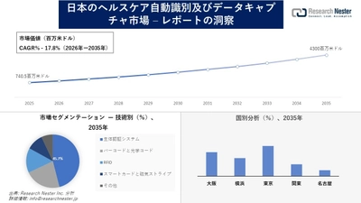 日本のヘルスケア自動識別及びデータキャプチャ市場調査の発展、傾向、需要、成長分析および予測2026―2035年